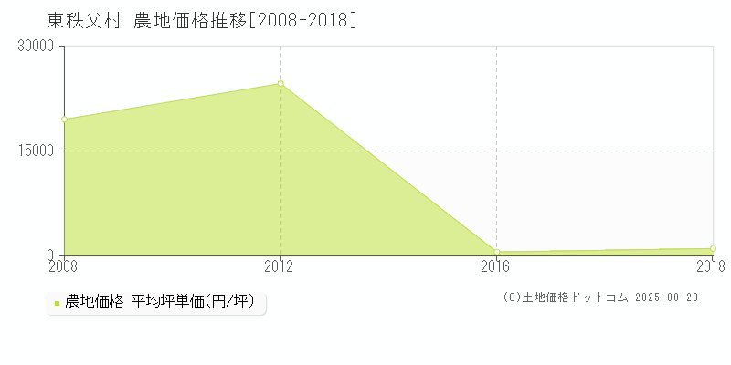 東秩父村(埼玉県)の農地価格推移グラフ(坪単価)[2008-2018年]