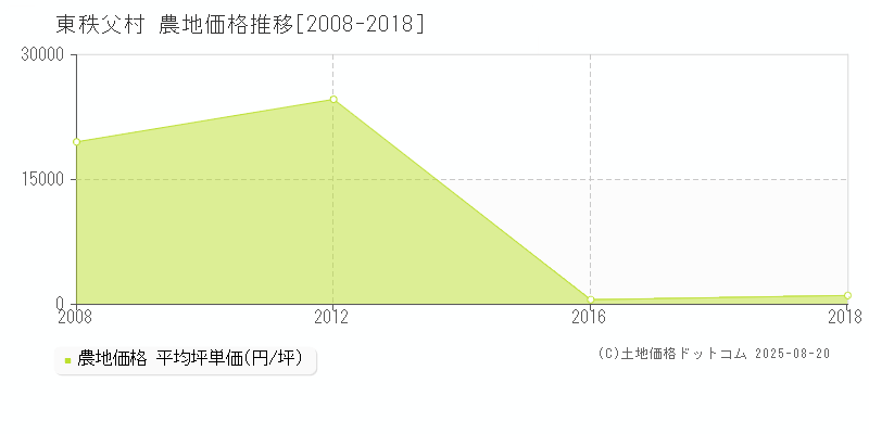 秩父郡東秩父村の農地価格推移グラフ 