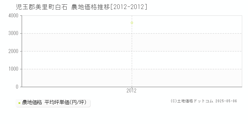 白石(児玉郡美里町)の農地価格推移グラフ(坪単価)[2012-2012年]