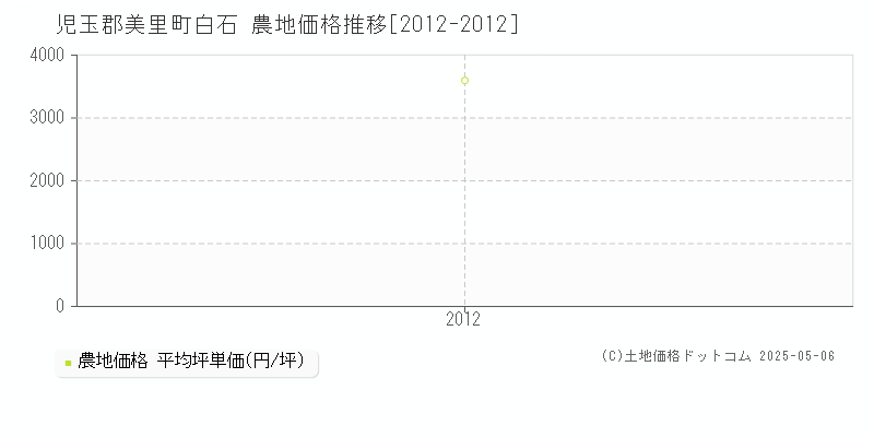 児玉郡美里町白石の農地価格推移グラフ 