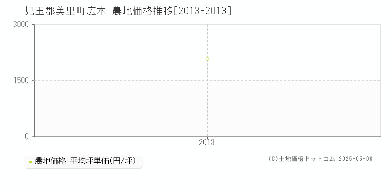広木(児玉郡美里町)の農地価格推移グラフ(坪単価)[2013-2013年]