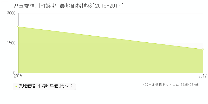 渡瀬(児玉郡神川町)の農地価格推移グラフ(坪単価)[2015-2017年]