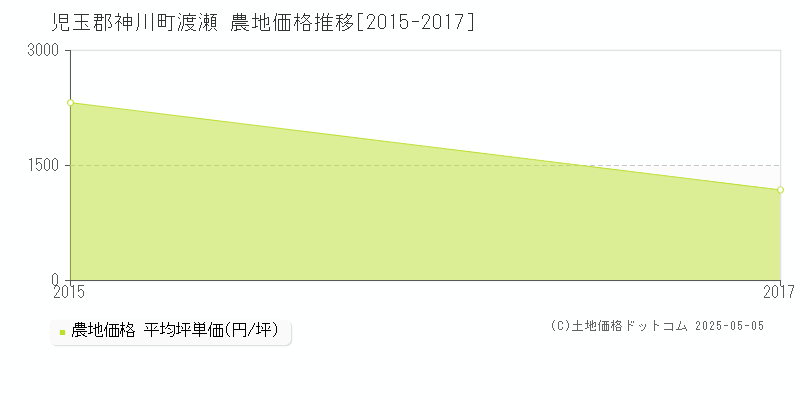 児玉郡神川町渡瀬の農地価格推移グラフ 