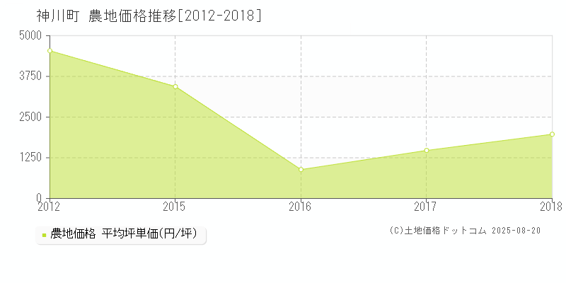 神川町(埼玉県)の農地価格推移グラフ(坪単価)[2012-2018年]