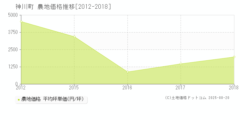 児玉郡神川町の農地価格推移グラフ 