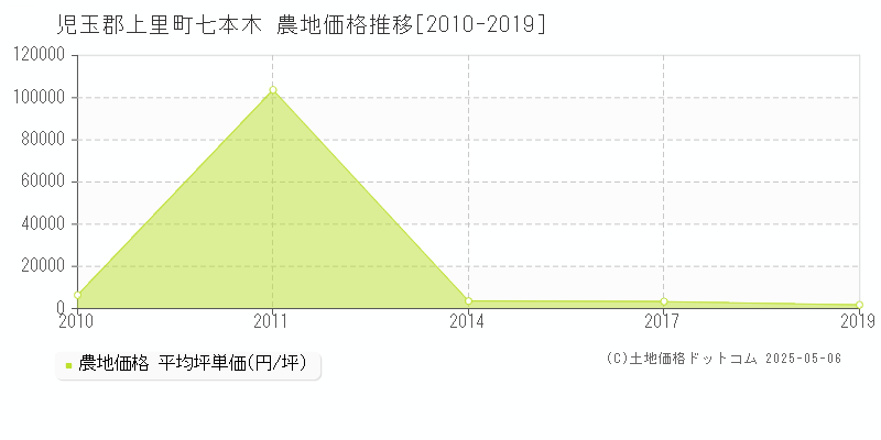 七本木(児玉郡上里町)の農地価格推移グラフ(坪単価)[2010-2019年]
