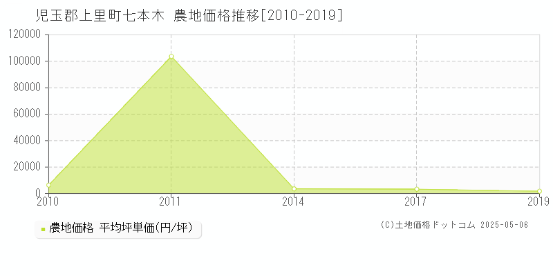 児玉郡上里町七本木の農地価格推移グラフ 