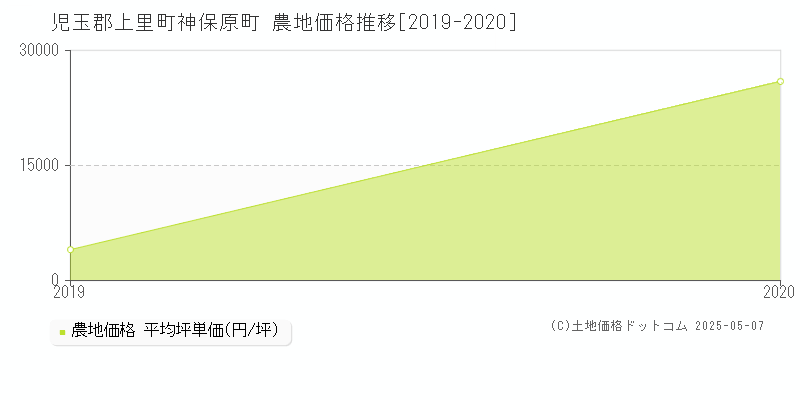 児玉郡上里町神保原町の農地価格推移グラフ 