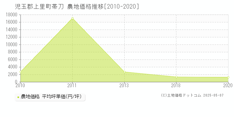 帯刀(児玉郡上里町)の農地価格推移グラフ(坪単価)[2010-2020年]