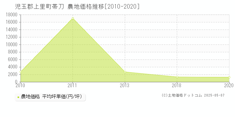 児玉郡上里町帯刀の農地価格推移グラフ 