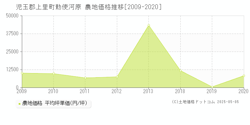 勅使河原(児玉郡上里町)の農地価格推移グラフ(坪単価)[2009-2020年]