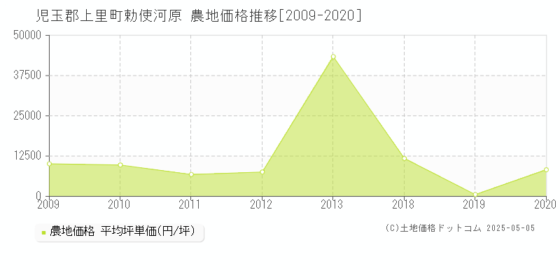 児玉郡上里町勅使河原の農地価格推移グラフ 