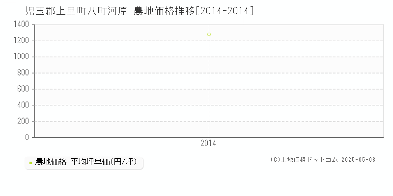 八町河原(児玉郡上里町)の農地価格推移グラフ(坪単価)[2014-2014年]
