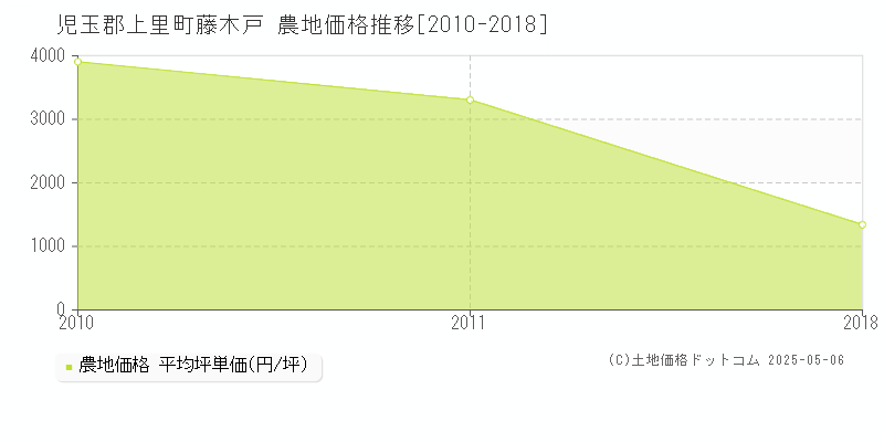 児玉郡上里町藤木戸の農地価格推移グラフ 