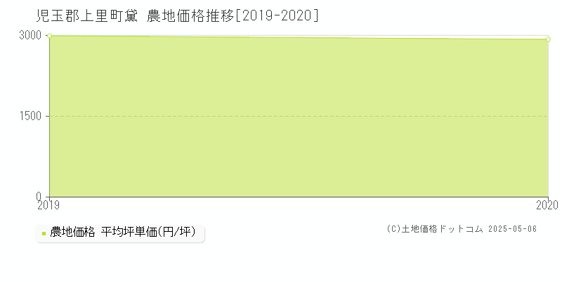 児玉郡上里町黛の農地価格推移グラフ 