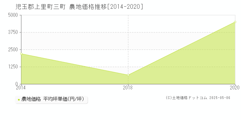 三町(児玉郡上里町)の農地価格推移グラフ(坪単価)[2014-2020年]