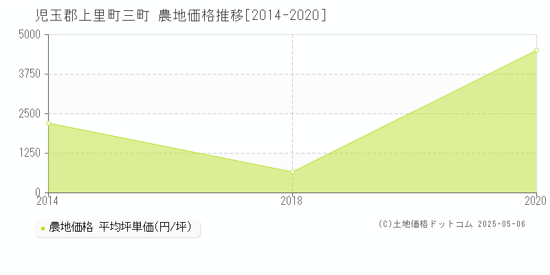 児玉郡上里町三町の農地価格推移グラフ 