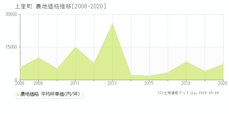 上里町(埼玉県)の農地価格推移グラフ(坪単価)[2008-2020年]