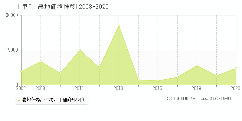 児玉郡上里町の農地価格推移グラフ 