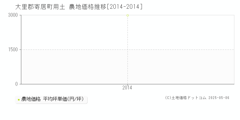用土(大里郡寄居町)の農地価格推移グラフ(坪単価)[2014-2014年]