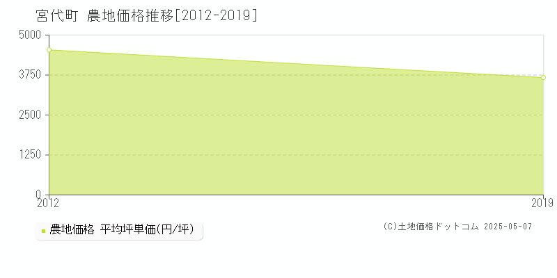 南埼玉郡宮代町の農地取引価格推移グラフ 