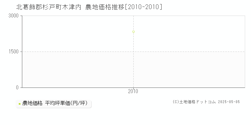木津内(北葛飾郡杉戸町)の農地価格推移グラフ(坪単価)[2010-2010年]