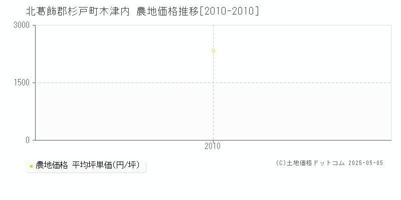 北葛飾郡杉戸町木津内の農地価格推移グラフ 