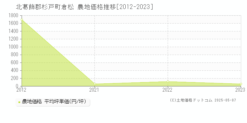 倉松(北葛飾郡杉戸町)の農地価格推移グラフ(坪単価)[2012-2023年]