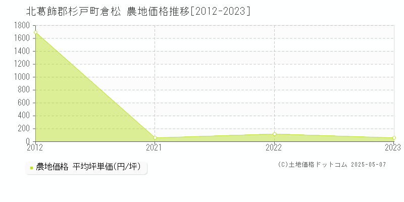 北葛飾郡杉戸町倉松の農地価格推移グラフ 