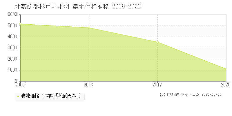 才羽(北葛飾郡杉戸町)の農地価格推移グラフ(坪単価)[2009-2020年]
