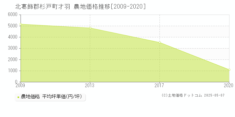 北葛飾郡杉戸町才羽の農地価格推移グラフ 