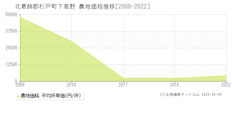 下高野(北葛飾郡杉戸町)の農地価格推移グラフ(坪単価)[2008-2022年]