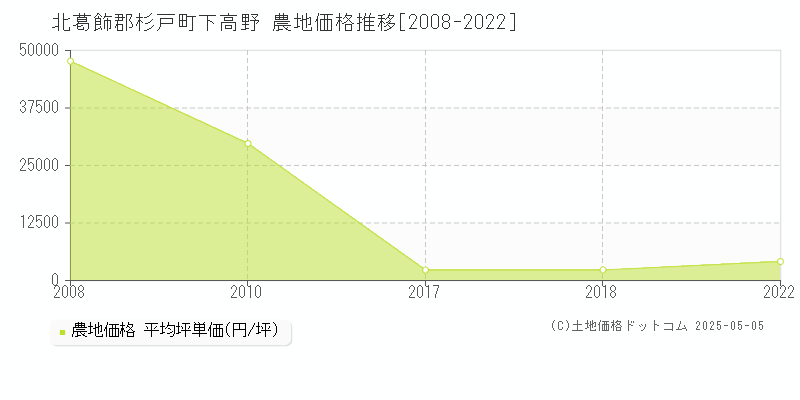 北葛飾郡杉戸町下高野の農地価格推移グラフ 