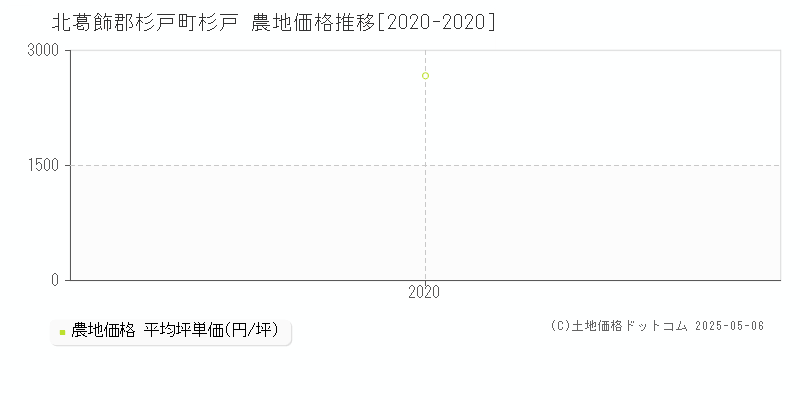 杉戸(北葛飾郡杉戸町)の農地価格推移グラフ(坪単価)[2020-2020年]