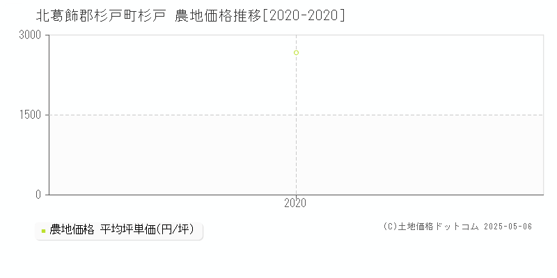 北葛飾郡杉戸町杉戸の農地価格推移グラフ 