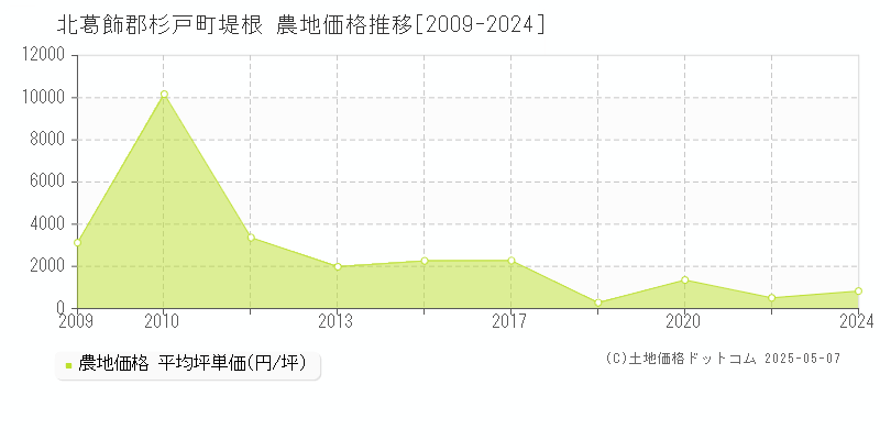 堤根(北葛飾郡杉戸町)の農地価格推移グラフ(坪単価)[2009-2024年]