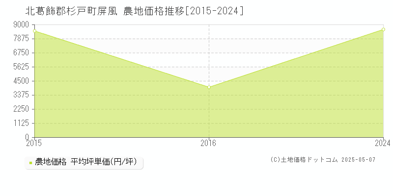 屏風(北葛飾郡杉戸町)の農地価格推移グラフ(坪単価)[2015-2024年]