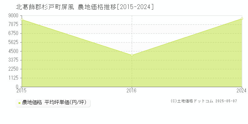 北葛飾郡杉戸町屏風の農地価格推移グラフ 