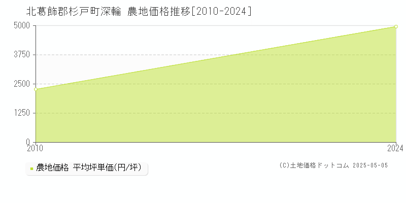 深輪(北葛飾郡杉戸町)の農地価格推移グラフ(坪単価)[2010-2024年]