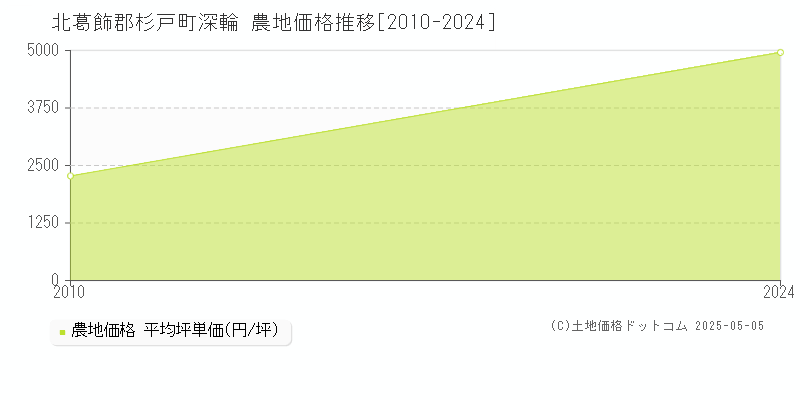 北葛飾郡杉戸町深輪の農地価格推移グラフ 