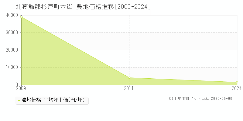 本郷(北葛飾郡杉戸町)の農地価格推移グラフ(坪単価)[2009-2024年]