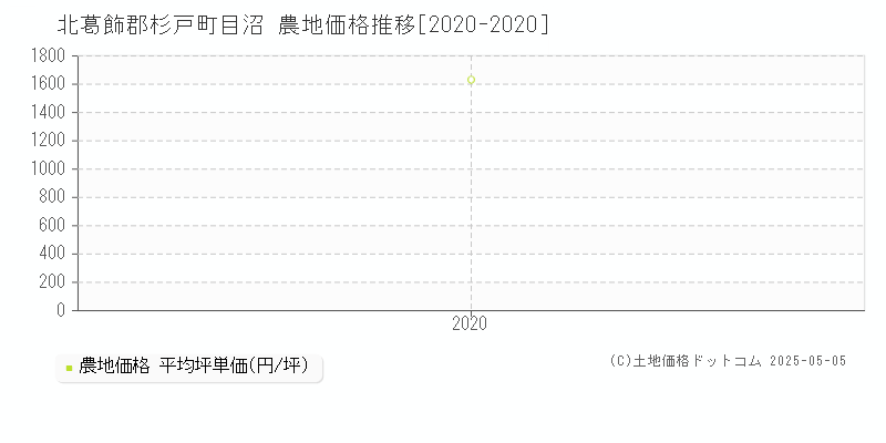 目沼(北葛飾郡杉戸町)の農地価格推移グラフ(坪単価)[2020-2020年]