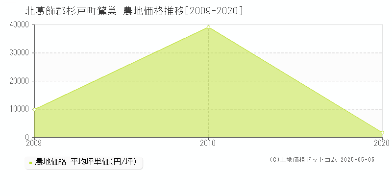 鷲巣(北葛飾郡杉戸町)の農地価格推移グラフ(坪単価)[2009-2020年]