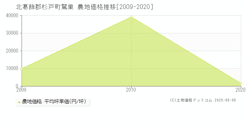 北葛飾郡杉戸町鷲巣の農地価格推移グラフ 