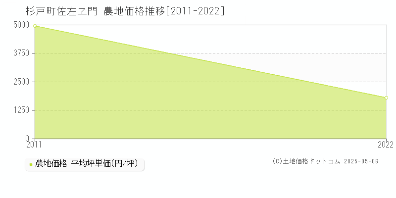 大字佐左ヱ門(杉戸町)の農地価格推移グラフ(坪単価)[2011-2022年]