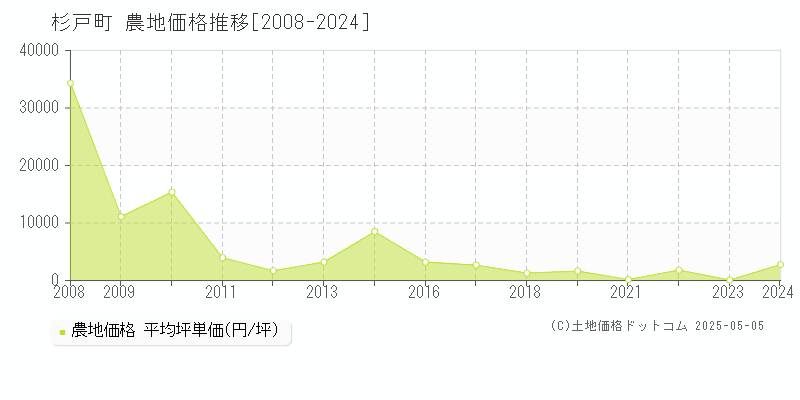 杉戸町(埼玉県)の農地価格推移グラフ(坪単価)[2008-2024年]