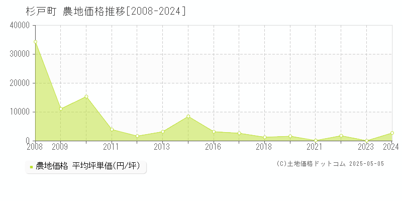 北葛飾郡杉戸町全域の農地価格推移グラフ 