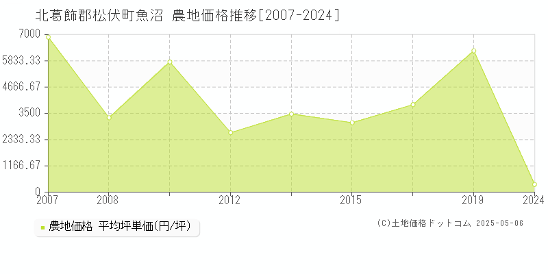 魚沼(北葛飾郡松伏町)の農地価格推移グラフ(坪単価)[2007-2024年]