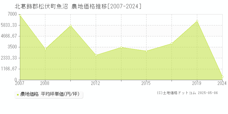 北葛飾郡松伏町魚沼の農地価格推移グラフ 