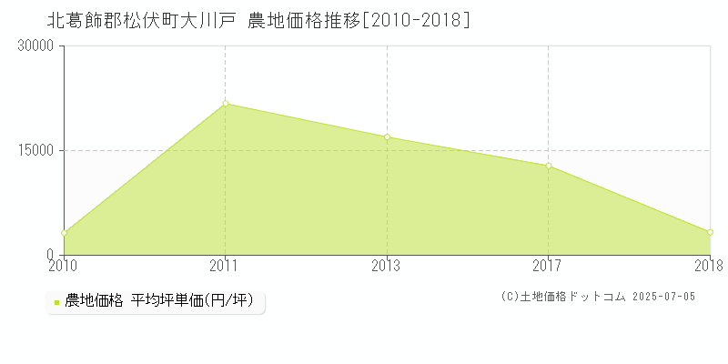 北葛飾郡松伏町大川戸の農地価格推移グラフ 